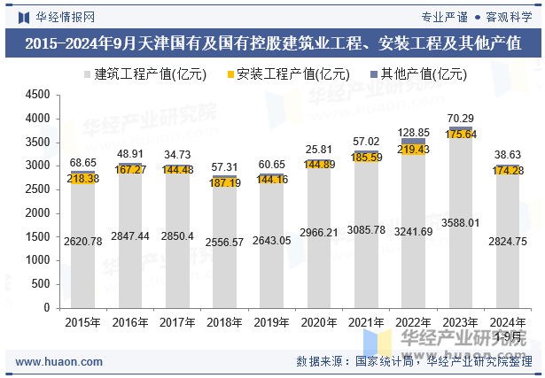 2015-2024年9月天津国有及国有控股建筑业工程、安装工程及其他产值