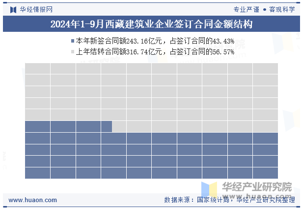 2024年1-9月西藏建筑业企业签订合同金额结构