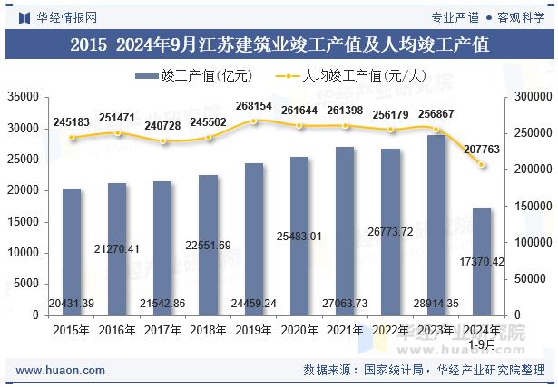 2015-2024年9月江苏建筑业竣工产值及人均竣工产值