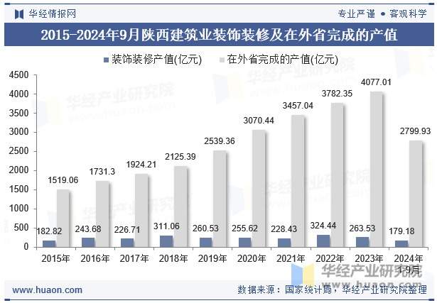 2015-2024年9月陕西建筑业装饰装修及在外省完成的产值