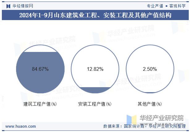 2024年1-9月山东建筑业工程、安装工程及其他产值结构