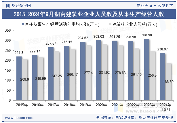 2015-2024年9月湖南建筑业企业人员数及从事生产经营人数