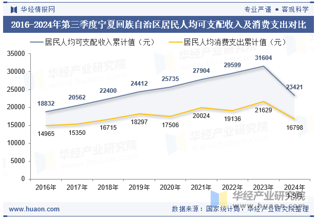 2016-2024年第三季度宁夏回族自治区居民人均可支配收入及消费支出对比