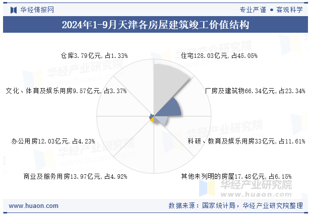 2024年1-9月天津各房屋建筑竣工价值结构