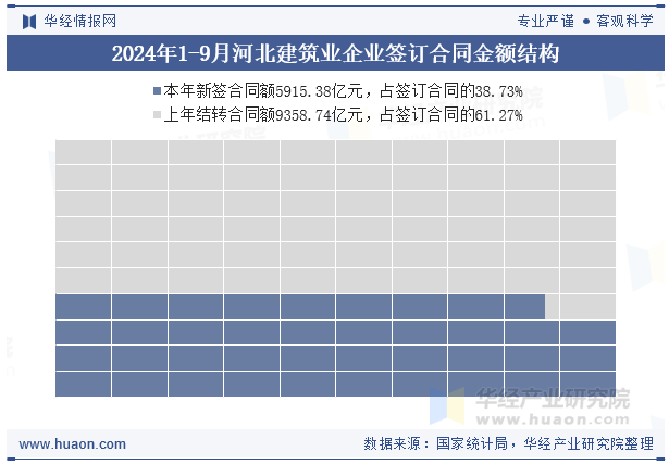 2024年1-9月河北建筑业企业签订合同金额结构