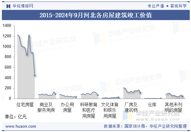 2015-2024年9月河北各房屋建筑竣工价值