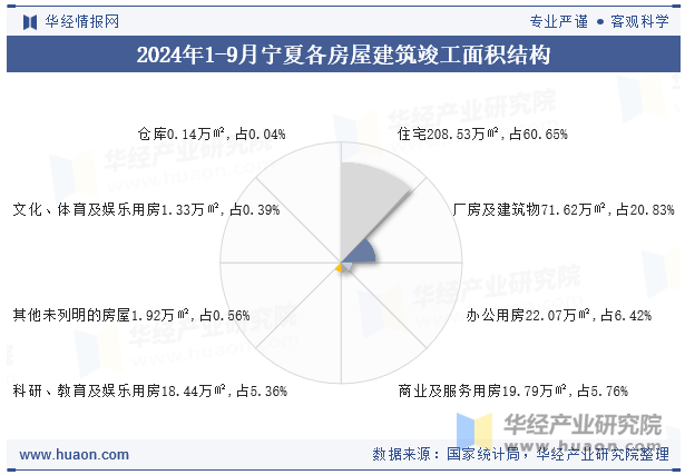 2024年1-9月宁夏各房屋建筑竣工面积结构