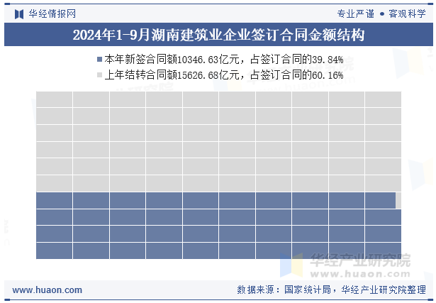 2024年1-9月湖南建筑业企业签订合同金额结构