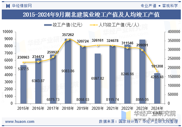 2015-2024年9月湖北建筑业竣工产值及人均竣工产值