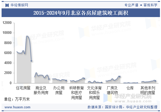 2015-2024年9月北京各房屋建筑竣工面积