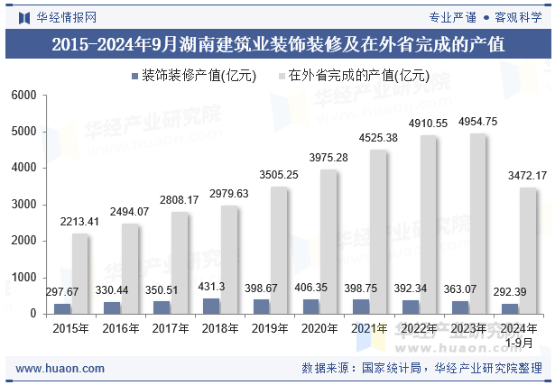 2015-2024年9月湖南建筑业装饰装修及在外省完成的产值