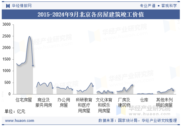 2015-2024年9月北京各房屋建筑竣工价值