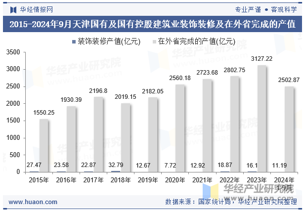 2015-2024年9月天津国有及国有控股建筑业装饰装修及在外省完成的产值