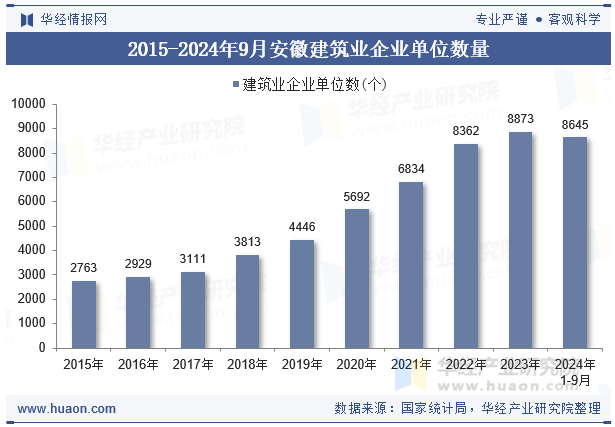 2015-2024年9月安徽建筑业企业单位数量