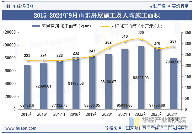 2015-2024年9月山东房屋施工及人均施工面积