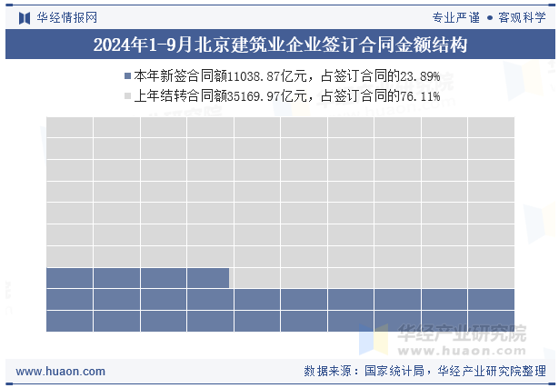 2024年1-9月北京建筑业企业签订合同金额结构