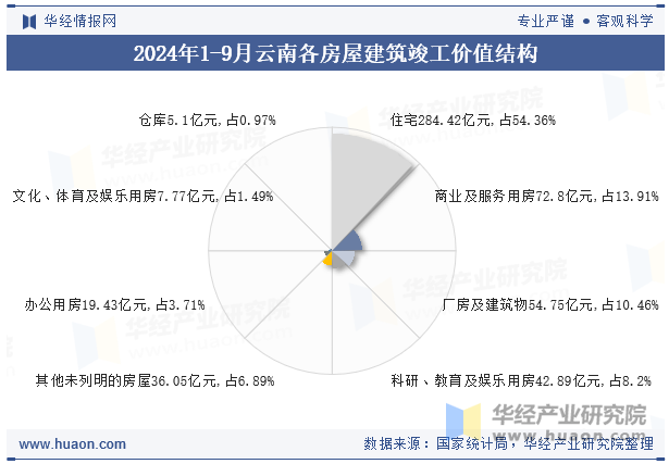 2024年1-9月云南各房屋建筑竣工价值结构