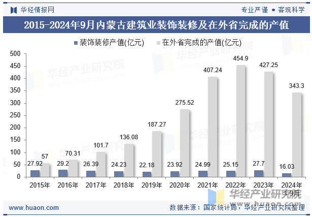 2015-2024年9月内蒙古建筑业装饰装修及在外省完成的产值