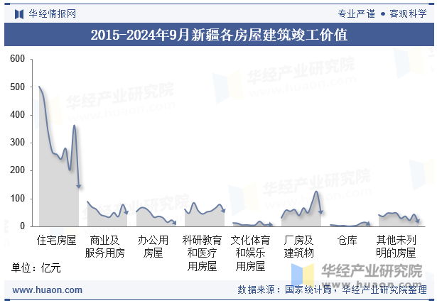 2015-2024年9月新疆各房屋建筑竣工价值