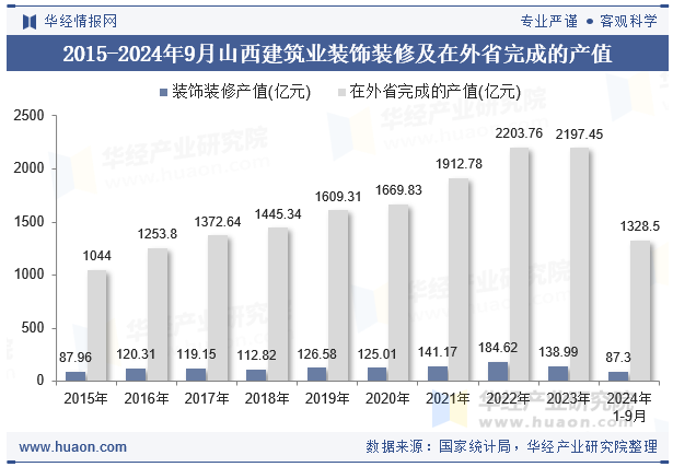 2015-2024年9月山西建筑业装饰装修及在外省完成的产值