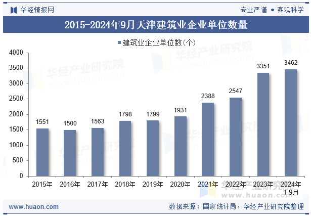 2015-2024年9月天津建筑业企业单位数量