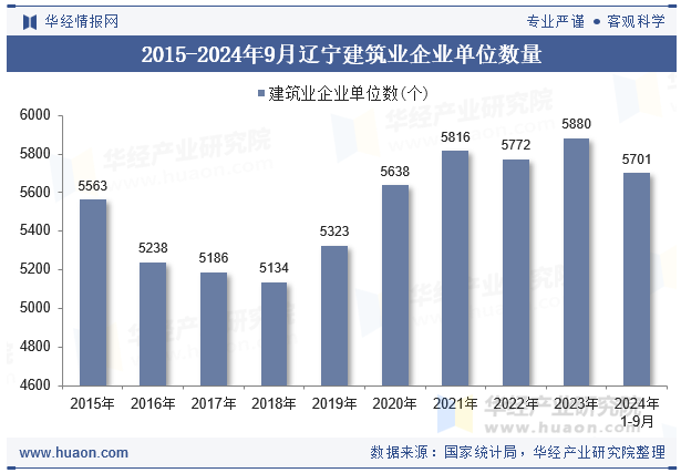 2015-2024年9月辽宁建筑业企业单位数量