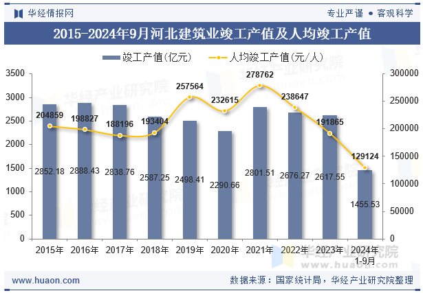 2015-2024年9月河北建筑业竣工产值及人均竣工产值