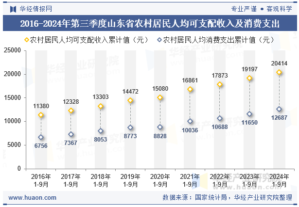 2016-2024年第三季度山东省农村居民人均可支配收入及消费支出