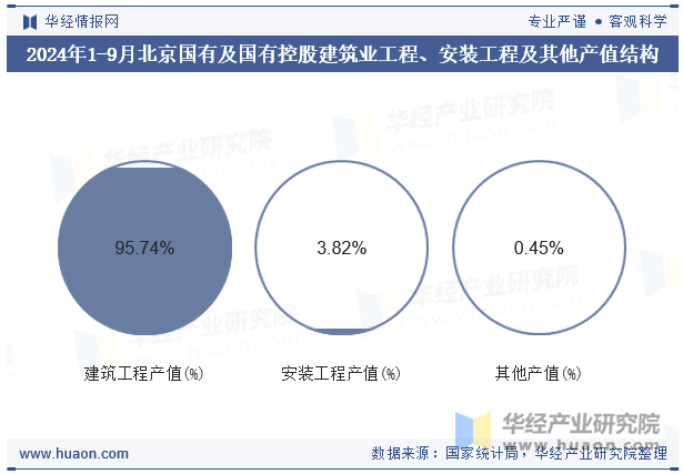 2024年1-9月北京国有及国有控股建筑业工程、安装工程及其他产值结构