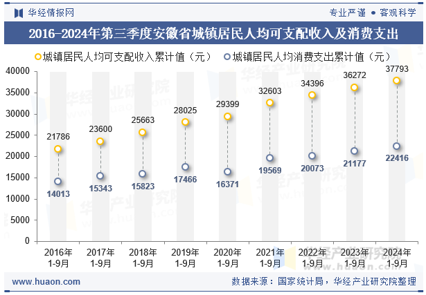 2016-2024年第三季度安徽省城镇居民人均可支配收入及消费支出