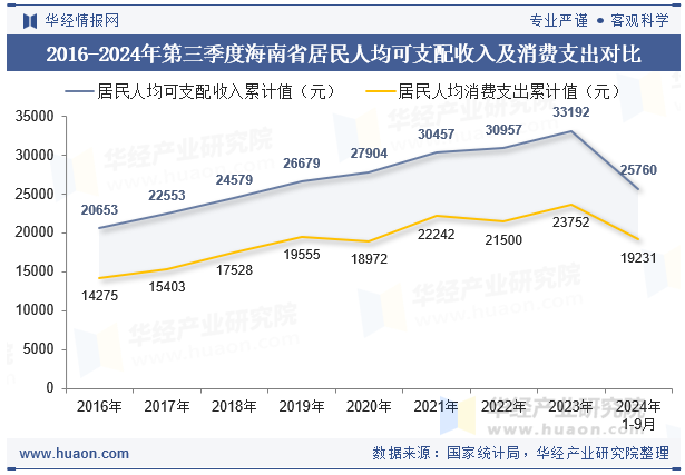 2016-2024年第三季度海南省居民人均可支配收入及消费支出对比