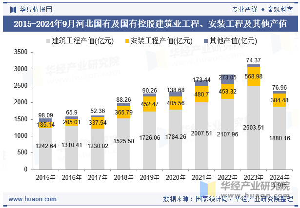 2015-2024年9月河北国有及国有控股建筑业工程、安装工程及其他产值