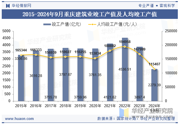 2015-2024年9月重庆建筑业竣工产值及人均竣工产值