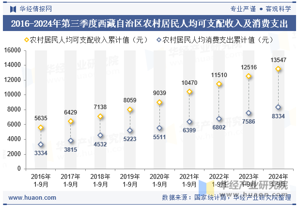 2016-2024年第三季度西藏自治区农村居民人均可支配收入及消费支出