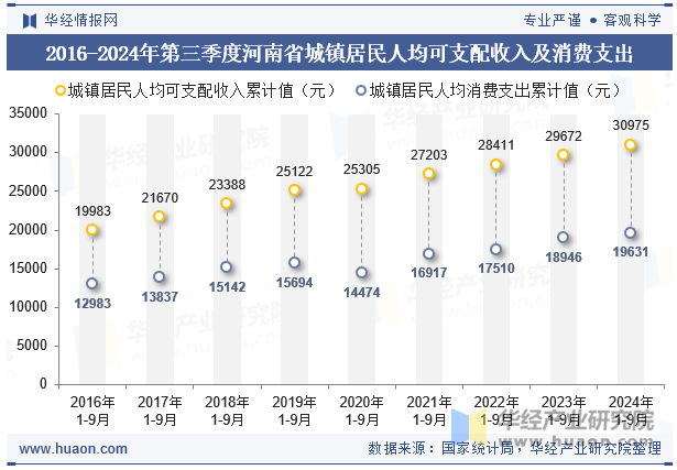 2016-2024年第三季度河南省城镇居民人均可支配收入及消费支出