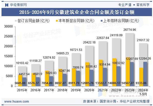 2015-2024年9月安徽建筑业企业合同金额及签订金额