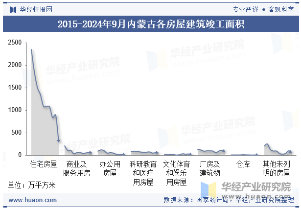 2015-2024年9月内蒙古各房屋建筑竣工面积