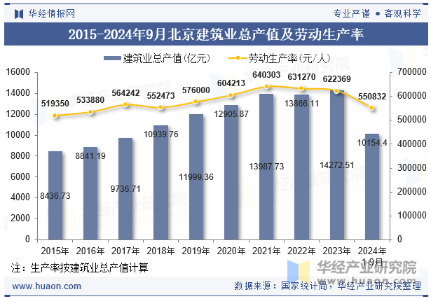 2015-2024年9月北京建筑业总产值及劳动生产率