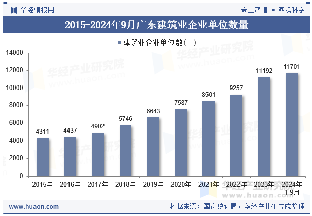 2015-2024年9月广东建筑业企业单位数量