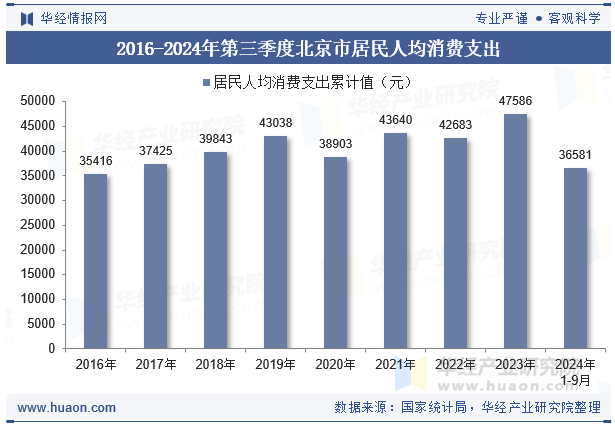 2016-2024年第三季度北京市居民人均消费支出