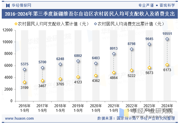 2016-2024年第三季度新疆维吾尔自治区农村居民人均可支配收入及消费支出