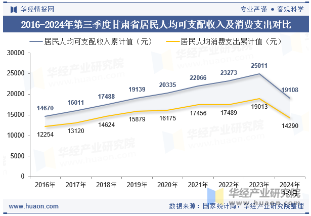 2016-2024年第三季度甘肃省居民人均可支配收入及消费支出对比