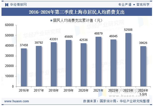 2016-2024年第三季度上海市居民人均消费支出