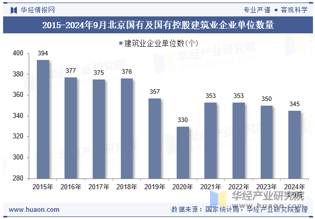 2015-2024年9月北京国有及国有控股建筑业企业单位数量