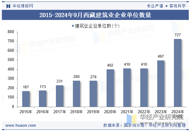 2015-2024年9月西藏建筑业企业单位数量