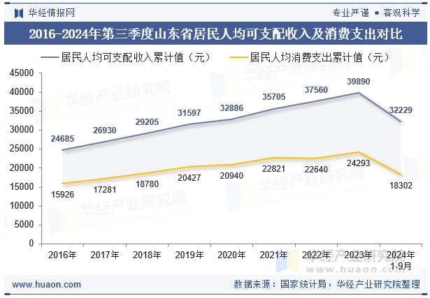 2016-2024年第三季度山东省居民人均可支配收入及消费支出对比