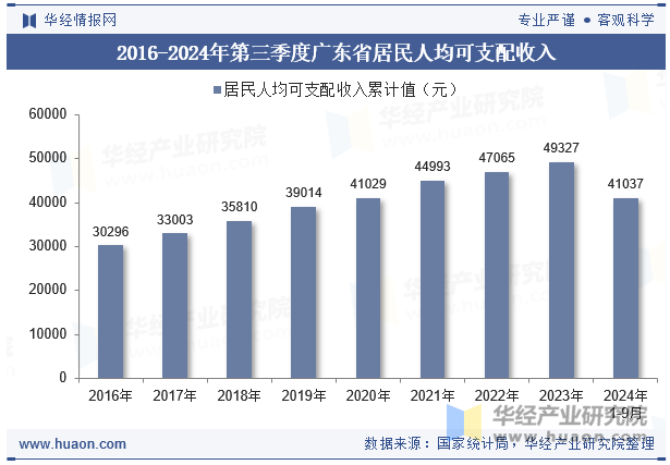 2016-2024年第三季度广东省居民人均可支配收入