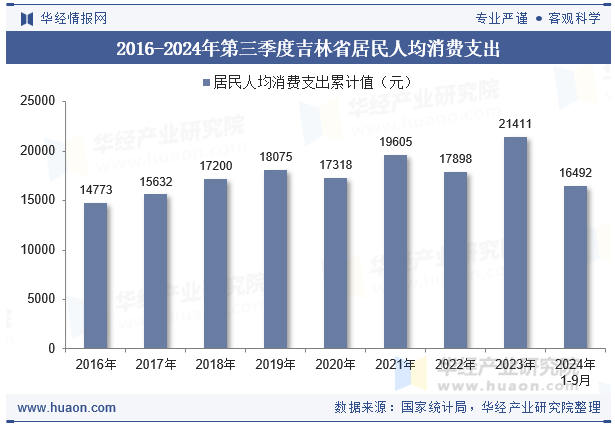 2016-2024年第三季度吉林省居民人均消费支出