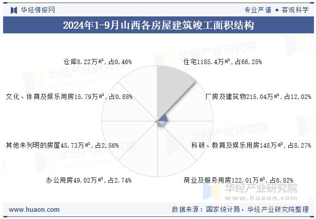 2024年1-9月山西各房屋建筑竣工面积结构