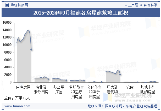 2015-2024年9月福建各房屋建筑竣工面积